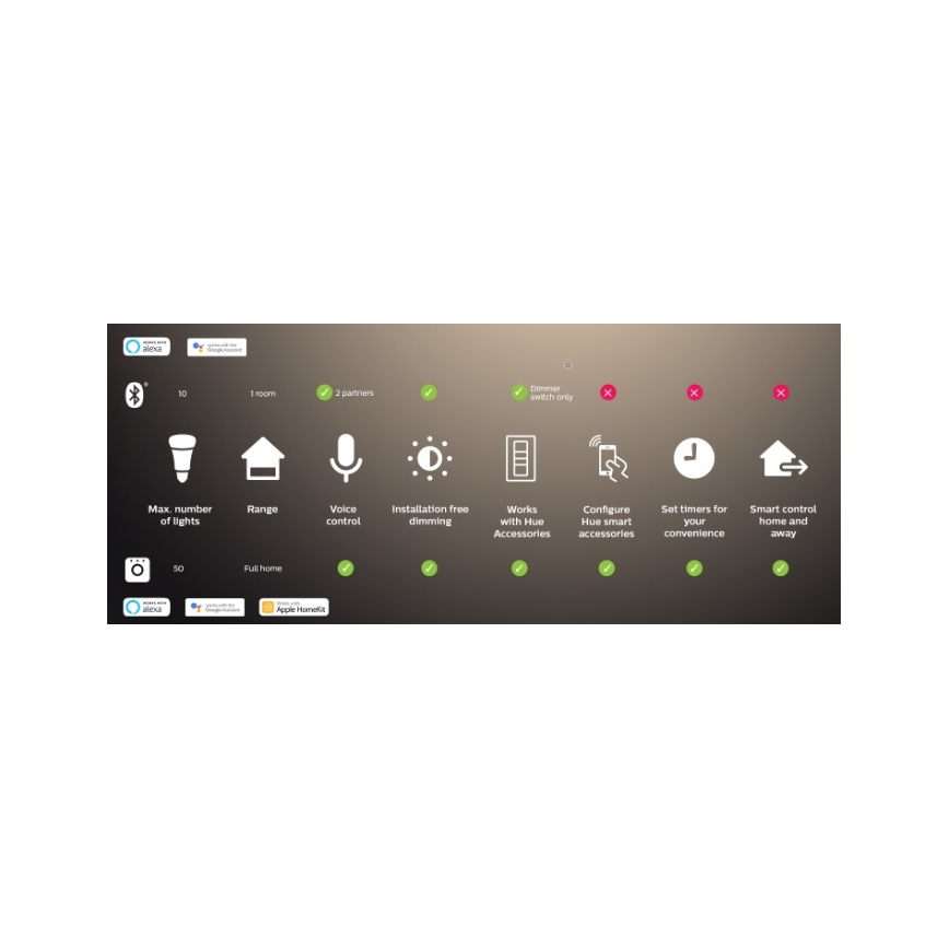 2er-Set dimmbares LED-Leuchtmittel Philips Hue WHITE AMBIANCE GU10/4,2W/230V 2200-6500K + Hue bridge