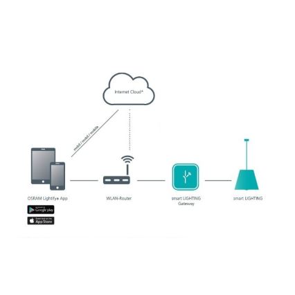 Eglo 95721 - Zubehör SMART LIGHTING GATEWAY-S