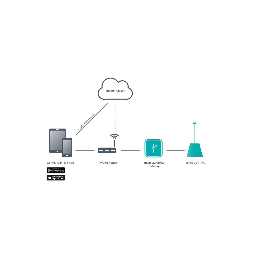 Eglo 95721 - Zubehör SMART LIGHTING GATEWAY-S