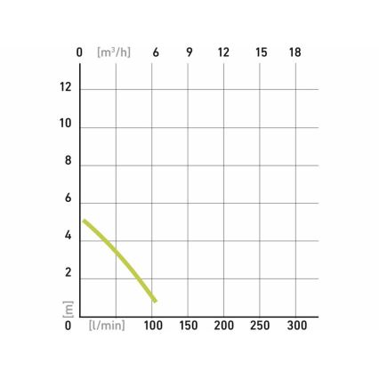 Extol - Pumpe für verschmutztes Wasser 400W/230V