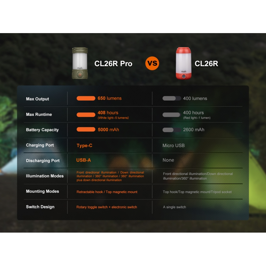 Fenix CL26RPROOLI - Tragbare, aufladbare LED-Leuchte mit Dimm-Funktion LED/USB IP66 650 glänzend 408 h 5000 mAh grün
