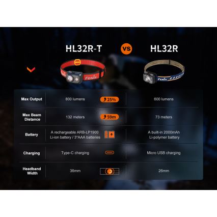 Fenix HL32RTBLCK - Aufladbare LED-Stirnlampe LED/USB/3xAAA IP66 800 glänzend 300 h 1900 mAh schwarz/orange
