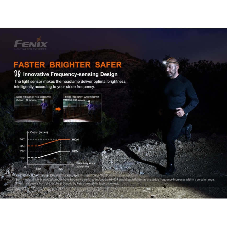 Fenix HM60R - Dimmbare, aufladbare LED-Stirnlampe 4xLED/USB/2xCR123A IP68 1300 glänzend 300 h 3400 mAh