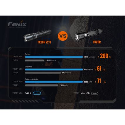 Fenix TK20RV20 - Taktische wiederaufladbare LED-Taschenlampe LED/USB IP68 3000 lm 48 Std