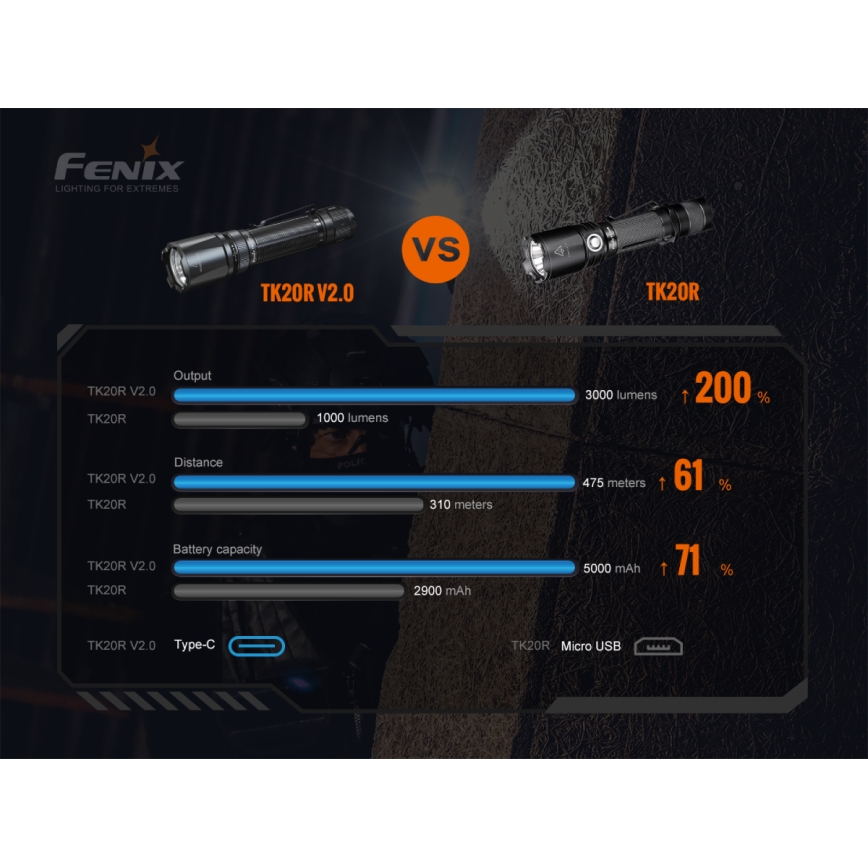 Fenix TK20RV20 - Taktische wiederaufladbare LED-Taschenlampe LED/USB IP68 3000 lm 48 Std