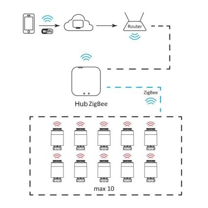 Intelligente gateway SMART ZigBee 5V Wi-Fi Tuya
