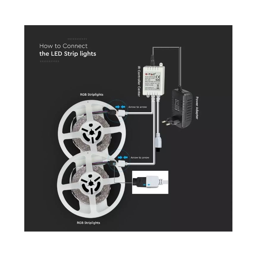 LED-RGB-Streifen 2x5m LED/4,8W/230V + FB