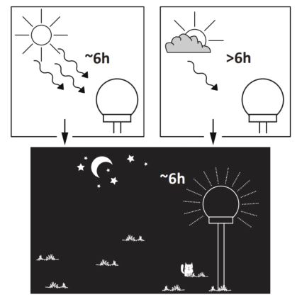 LED-Solarleuchte für den Außenbereich SFERA LED/1,2V IP44
