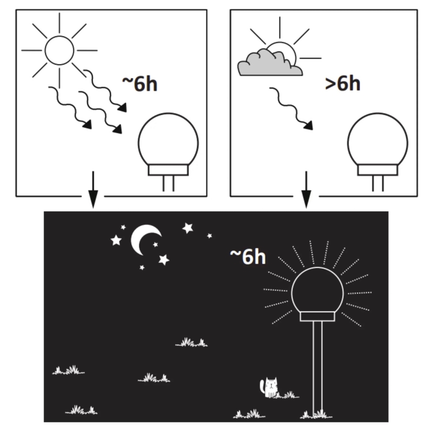 LED-Solarleuchte für den Außenbereich SFERA LED/1,2V IP44