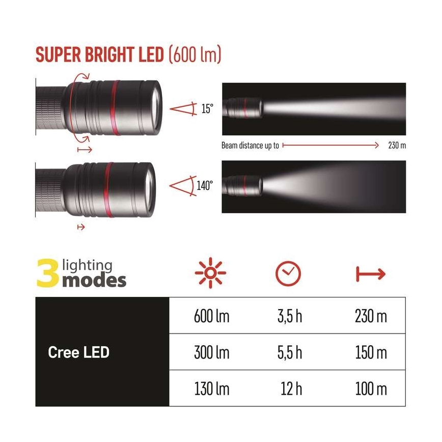 LED Wiederaufladbare Taschenlampe LED/USB/3,7V IP65 600lm