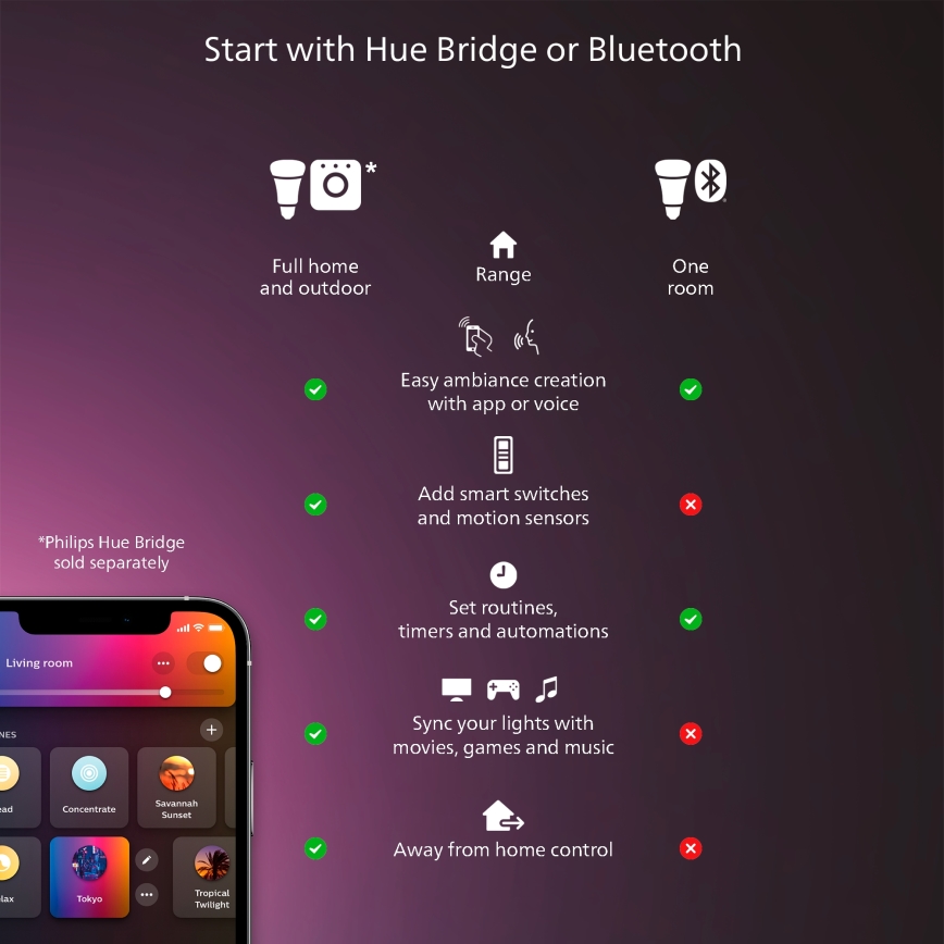 Philips - Hue FLUX RGBW dimmbarer LED-Streifen 3+2m LED/48,5W/230V 2200-6500K