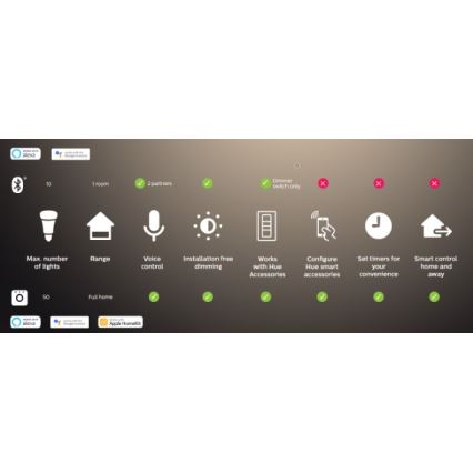 Philips 8718696511800 - Verbindungseinrichtung HUE BRIDGE