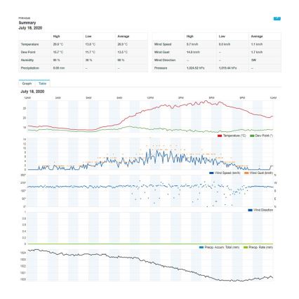 Sencor - Profi-Wetterstation mit Farb-LCD-Anzeige 1xCR2032 + 3xAA Wi-Fi
