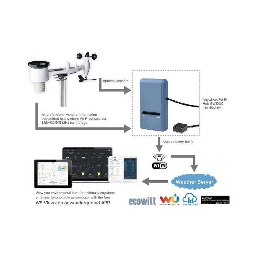 Smart Gate mit Thermometer, Luftfeuchtigkeitsmesser und Barometer Wi-Fi