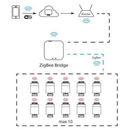 Thermostat-Kopf Wi-Fi ZigBee 2xAA/3V Tuya