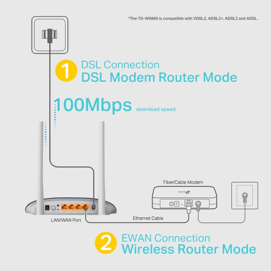 TP-Link - Modem und Router 300 Mbit/s WLAN N VDSL/ADSL TD-W9960 Wi-Fi
